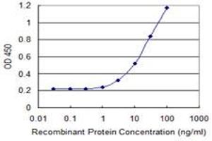 Detection limit for recombinant GST tagged ALDH1A1 is 1 ng/ml as a capture antibody.