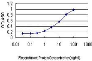 Detection limit for recombinant GST tagged LMO3 is approximately 1ng/ml as a capture antibody. (LMO3 anticorps  (AA 91-146))