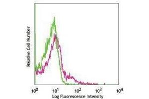 Flow Cytometry (FACS) image for anti-Adhesion Molecule, Interacts with CXADR Antigen 1 (AMICA1) antibody (Alexa Fluor 647) (ABIN2657967)