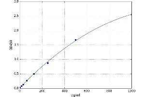 A typical standard curve