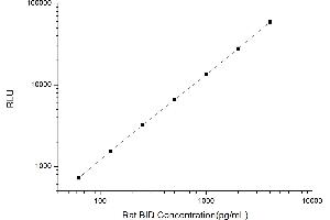 Typical standard curve (BID Kit CLIA)