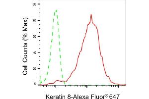 Flow cytometric analysis of Keratin 8 expression in HepG2 cells using Keratin 8 antibody (ABIN7799189), 1:2,000). (Recombinant KRT8 anticorps)