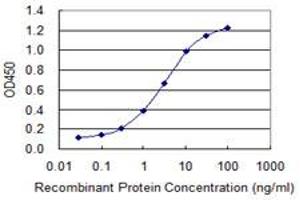 Detection limit for recombinant GST tagged ABCC8 is 0.