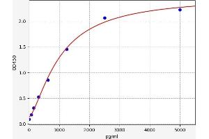 Typical standard curve (GATA3 Kit ELISA)