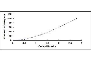 Typical standard curve