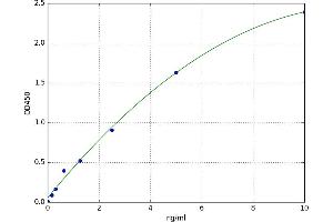 A typical standard curve (PDGF Kit ELISA)