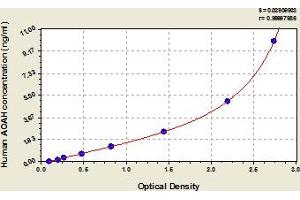 Typical Standard Curve (AOAH Kit ELISA)