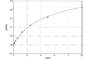 Guanylate Cyclase Activator 2A (Guanylin) (GUCA2A) ELISA Kit