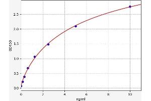 Typical standard curve (Tau Protein Kinase 1 (TPK1) Kit ELISA)