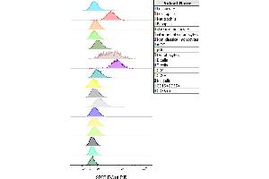 Expression profiling on peripheral blood subsets using Anti-SIGLEC10 PE antibody (clone 5G6).