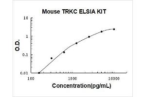 Mouse TRKC PicoKine ELISA Kit standard curve