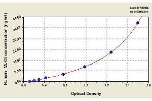 Typical standard curve (MUC4 Kit ELISA)