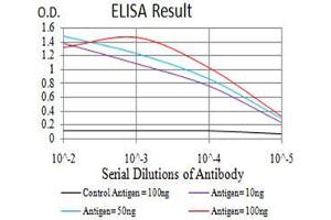 Black line: Control Antigen (100 ng), Purple line: Antigen(10 ng), Blue line: Antigen (50 ng), Red line: Antigen (100 ng),