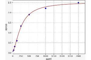 Typical standard curve (GPSM1 Kit ELISA)