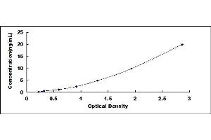 Typical standard curve (CACNA1H Kit ELISA)