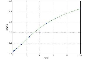 A typical standard curve (PLA2G4A Kit ELISA)