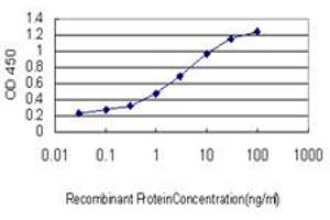 Detection limit for recombinant GST tagged HERPUD1 is approximately 0.