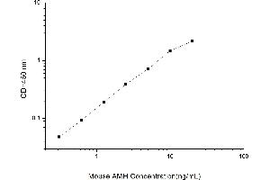Typical standard curve (AMH Kit ELISA)