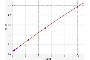 Typical standard curve (TIMP2 Kit ELISA)