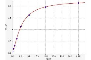 Typical standard curve (THRA Kit ELISA)