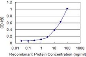 Detection limit for recombinant GST tagged ADAMTS1 is 0.