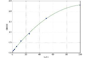 A typical standard curve (HEXB Kit ELISA)