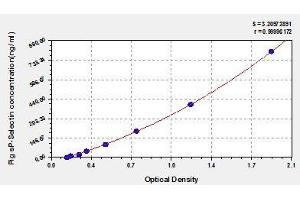 Typical standard curve (P-Selectin Kit ELISA)