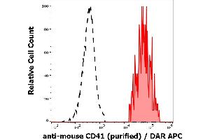 Separation of murine CD41 positive thrombocytes (red-filled) from CD41 negative cells (black-dashed) in flow cytometry analysis (surface staining) of murine blood stained using anti-mouse CD41 (MWReg30) purified antibody (concentration in sample 0,6 μg/mL, GAM APC). (Integrin Alpha2b anticorps)