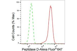 Flow cytometric analysis of Peptidase D expression in HT- cells using Peptidase D antibody (ABIN7799755), 1:2,000). (Recombinant PEPD anticorps)