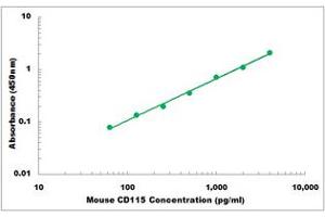 Representative Standard Curve (CSF1R Kit ELISA)