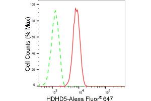 Flow cytometric analysis of HDHD5 expression in HepG2 cells using HDHD5 antibody (ABIN7798836), 1:2,000). (Recombinant Haloacid Dehalogenase-Like Hydrolase Domain-Containing 5 (HDHD5) anticorps)