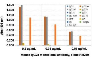 ELISA analysis of Mouse IgG2a monoclonal antibody, clone RM219  at the following concentrations: 0. (Lapin anti-Souris Immunoglobulin Heavy Constant gamma 2A (IGHG2A) Anticorps (Biotin))