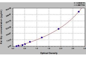Typical Standard Curve (GIP Kit ELISA)