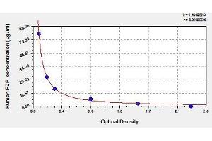 Typical standard curve (PZP Kit ELISA)