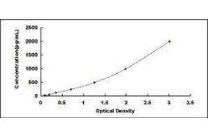 Typical standard curve (Pleiotrophin Kit ELISA)