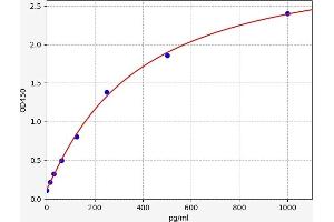 Typical standard curve (PLAU Kit ELISA)