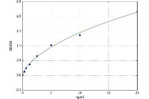 A typical standard curve (KIRREL Kit ELISA)