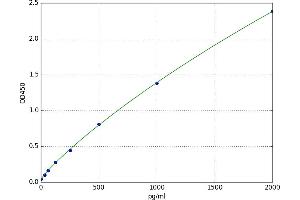 A typical standard curve