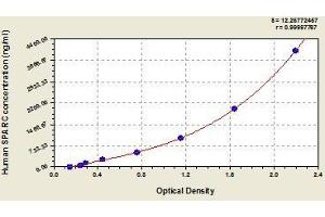 Typical standard curve (SPARC Kit ELISA)