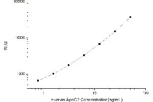 Typical standard curve (Apolipoprotein C-II Kit CLIA)