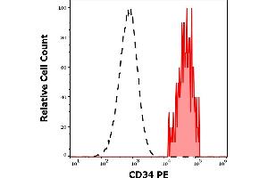 Separation of human CD34 positive stem cells (red-filled) from lymphocytes (black-dashed) in flow cytometry analysis (surface staining) of human peripheral whole blood stained using anti-human CD34 (581) PE antibody (20 μL reagent / 100 μL of peripheral whole blood). (CD34 anticorps  (PE))