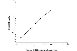 Typical standard curve (DKK2 Kit ELISA)