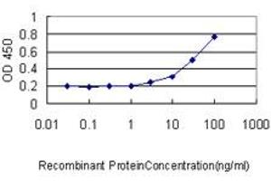 Detection limit for recombinant GST tagged GPR3 is approximately 0.
