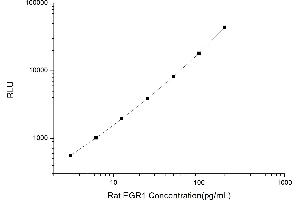Typical standard curve (EGR1 Kit CLIA)