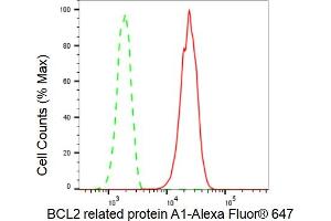 Flow cytometric analysis of BCL2 related protein A1 expression in HepG2 cells using BCL2 related protein A1 antibody (ABIN7797756), 1:2,000). (Recombinant BCL2A1 anticorps)