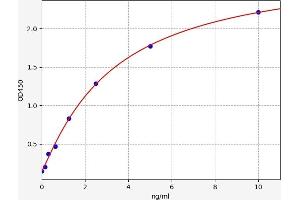 Typical standard curve (SOCS1 Kit ELISA)