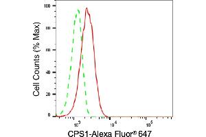 Flow cytometric analysis of CPS1 expression in HepG2 cells using CPS1 antibody (ABIN7797865), 1:2,000).