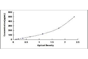 Typical standard curve (Galectin 9 Kit ELISA)