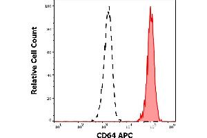 Separation of human monocytes (red-filled) from lymphocytes (black-dashed) in flow cytometry analysis (surface staining) of human peripheral whole blood stained using anti-human CD64 (10. (FCGR1A anticorps  (APC))