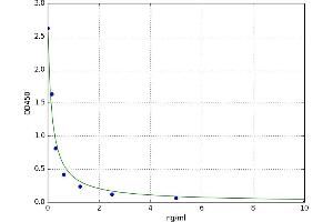 A typical standard curve (Kallikrein 9 Kit ELISA)